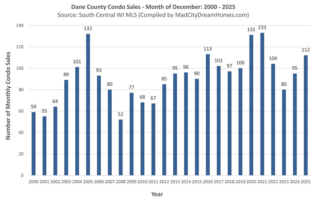Madison WI condo sales Dec 2025